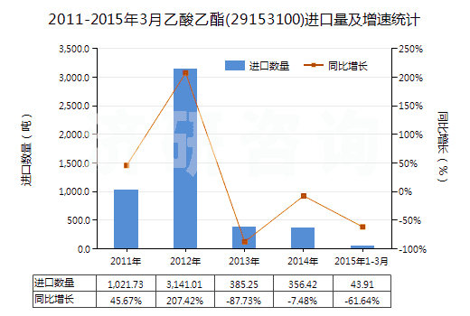 2011-2015年3月乙酸乙酯(29153100)進(jìn)口量及增速統(tǒng)計 2011-2015年3月乙酸乙酯(29153100)進(jìn)口量及增速統(tǒng)計